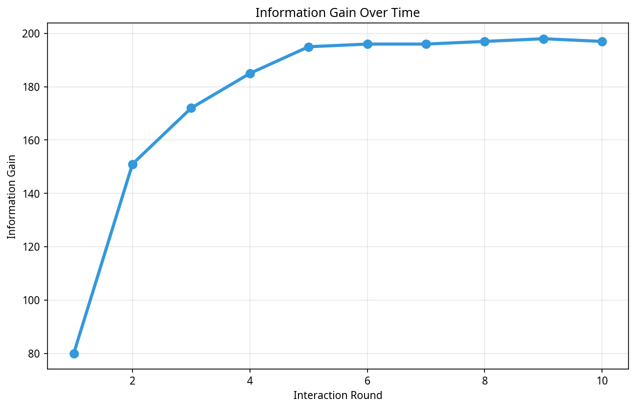 Information Gain Over Time
