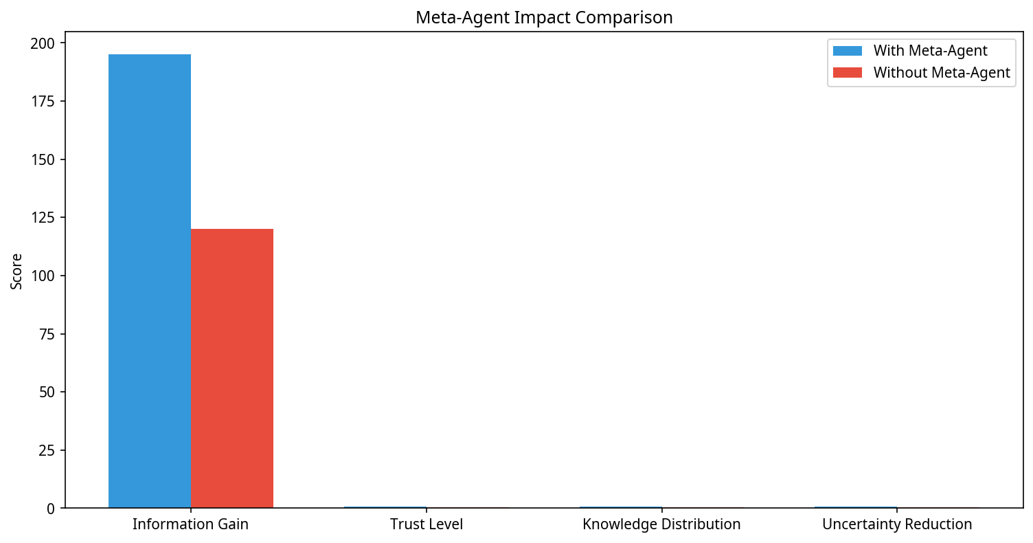 Meta-Agent Impact