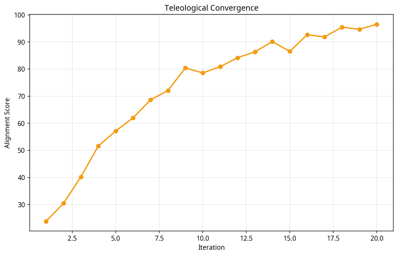 Teleological Convergence