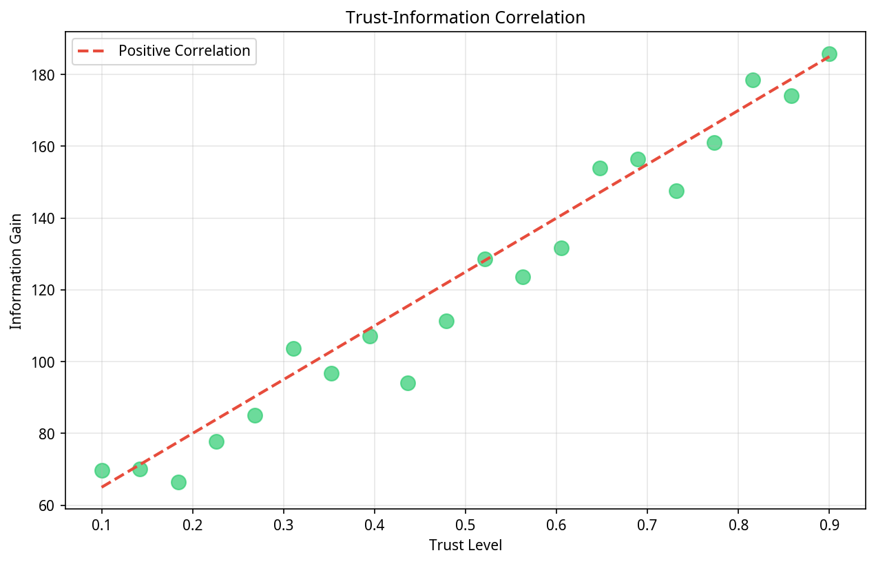 Trust-Information Correlation